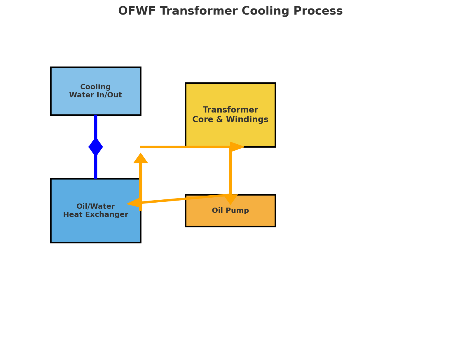 Fabricant de transformateur de refroidissement forc&eacute; &agrave; eau forc&eacute;e &agrave; l'huile de transformateur TSTYNICE OFWF